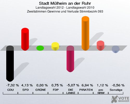 Stadt Mülheim an der Ruhr, Landtagswahl 2012 - Landtagswahl 2010, Zweitstimmen Gewinne und Verluste Stimmbezirk 093: CDU: -7,32 %. SPD: 4,13 %. GRÜNE: 0,00 %. FDP: 0,75 %. DIE LINKE: -5,07 %. PIRATEN: 6,94 %. pro NRW: 1,12 %. Sonstige: -0,56 %. 