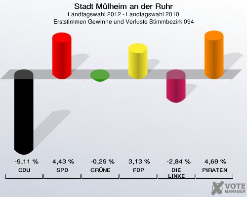 Stadt Mülheim an der Ruhr, Landtagswahl 2012 - Landtagswahl 2010, Erststimmen Gewinne und Verluste Stimmbezirk 094: CDU: -9,11 %. SPD: 4,43 %. GRÜNE: -0,29 %. FDP: 3,13 %. DIE LINKE: -2,84 %. PIRATEN: 4,69 %. 
