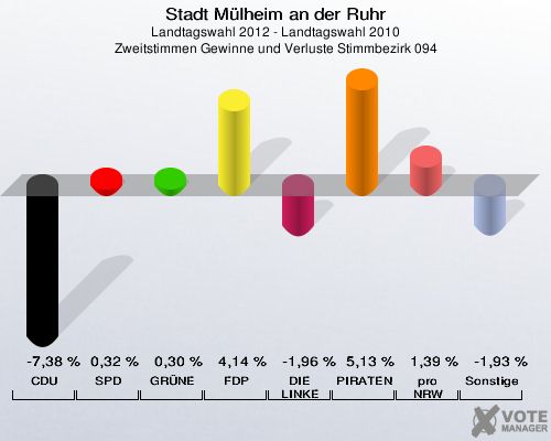 Stadt Mülheim an der Ruhr, Landtagswahl 2012 - Landtagswahl 2010, Zweitstimmen Gewinne und Verluste Stimmbezirk 094: CDU: -7,38 %. SPD: 0,32 %. GRÜNE: 0,30 %. FDP: 4,14 %. DIE LINKE: -1,96 %. PIRATEN: 5,13 %. pro NRW: 1,39 %. Sonstige: -1,93 %. 