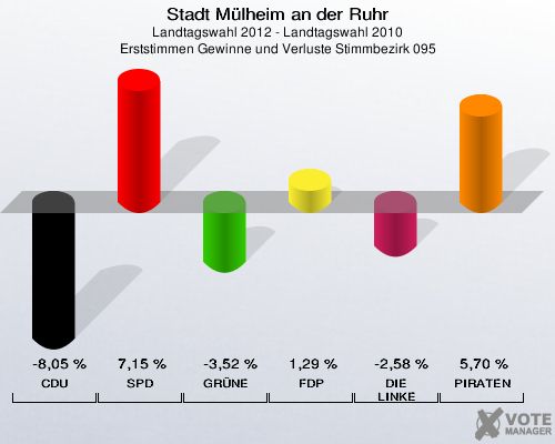 Stadt Mülheim an der Ruhr, Landtagswahl 2012 - Landtagswahl 2010, Erststimmen Gewinne und Verluste Stimmbezirk 095: CDU: -8,05 %. SPD: 7,15 %. GRÜNE: -3,52 %. FDP: 1,29 %. DIE LINKE: -2,58 %. PIRATEN: 5,70 %. 