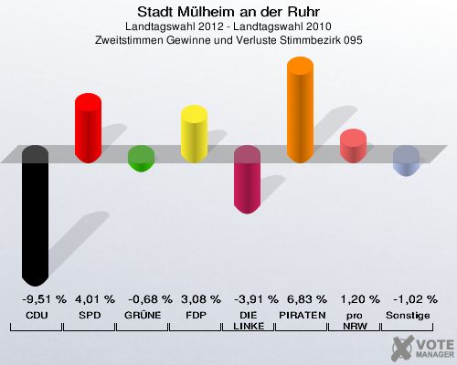 Stadt Mülheim an der Ruhr, Landtagswahl 2012 - Landtagswahl 2010, Zweitstimmen Gewinne und Verluste Stimmbezirk 095: CDU: -9,51 %. SPD: 4,01 %. GRÜNE: -0,68 %. FDP: 3,08 %. DIE LINKE: -3,91 %. PIRATEN: 6,83 %. pro NRW: 1,20 %. Sonstige: -1,02 %. 