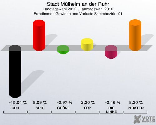 Stadt Mülheim an der Ruhr, Landtagswahl 2012 - Landtagswahl 2010, Erststimmen Gewinne und Verluste Stimmbezirk 101: CDU: -15,04 %. SPD: 8,09 %. GRÜNE: -0,97 %. FDP: 2,20 %. DIE LINKE: -2,46 %. PIRATEN: 8,20 %. 
