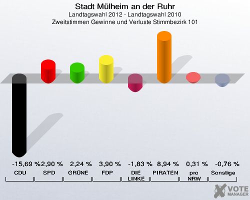 Stadt Mülheim an der Ruhr, Landtagswahl 2012 - Landtagswahl 2010, Zweitstimmen Gewinne und Verluste Stimmbezirk 101: CDU: -15,69 %. SPD: 2,90 %. GRÜNE: 2,24 %. FDP: 3,90 %. DIE LINKE: -1,83 %. PIRATEN: 8,94 %. pro NRW: 0,31 %. Sonstige: -0,76 %. 