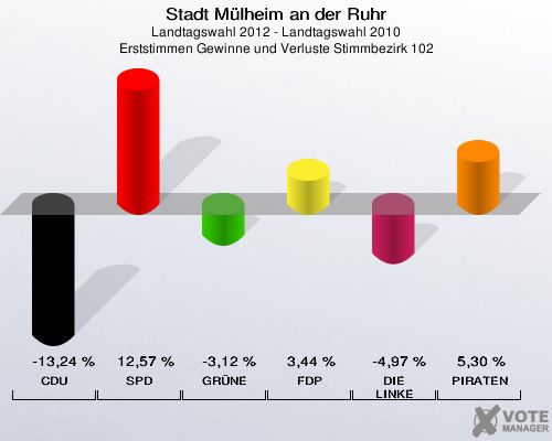 Stadt Mülheim an der Ruhr, Landtagswahl 2012 - Landtagswahl 2010, Erststimmen Gewinne und Verluste Stimmbezirk 102: CDU: -13,24 %. SPD: 12,57 %. GRÜNE: -3,12 %. FDP: 3,44 %. DIE LINKE: -4,97 %. PIRATEN: 5,30 %. 