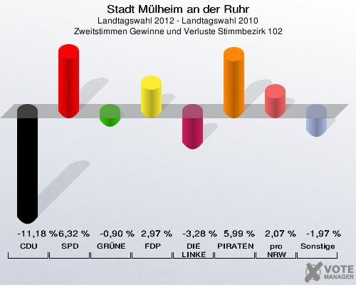 Stadt Mülheim an der Ruhr, Landtagswahl 2012 - Landtagswahl 2010, Zweitstimmen Gewinne und Verluste Stimmbezirk 102: CDU: -11,18 %. SPD: 6,32 %. GRÜNE: -0,90 %. FDP: 2,97 %. DIE LINKE: -3,28 %. PIRATEN: 5,99 %. pro NRW: 2,07 %. Sonstige: -1,97 %. 