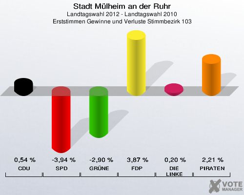Stadt Mülheim an der Ruhr, Landtagswahl 2012 - Landtagswahl 2010, Erststimmen Gewinne und Verluste Stimmbezirk 103: CDU: 0,54 %. SPD: -3,94 %. GRÜNE: -2,90 %. FDP: 3,87 %. DIE LINKE: 0,20 %. PIRATEN: 2,21 %. 