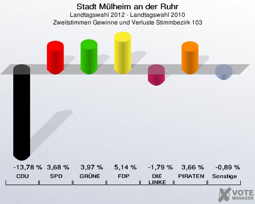 Stadt Mülheim an der Ruhr, Landtagswahl 2012 - Landtagswahl 2010, Zweitstimmen Gewinne und Verluste Stimmbezirk 103: CDU: -13,78 %. SPD: 3,68 %. GRÜNE: 3,97 %. FDP: 5,14 %. DIE LINKE: -1,79 %. PIRATEN: 3,66 %. Sonstige: -0,89 %. 