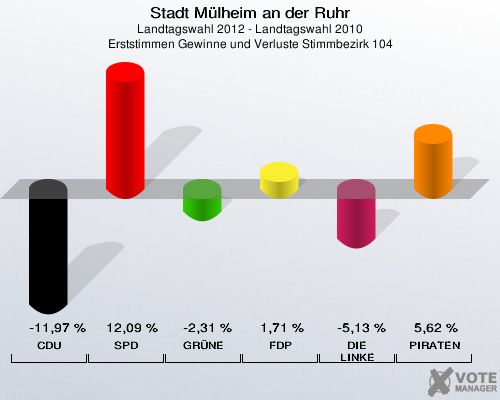 Stadt Mülheim an der Ruhr, Landtagswahl 2012 - Landtagswahl 2010, Erststimmen Gewinne und Verluste Stimmbezirk 104: CDU: -11,97 %. SPD: 12,09 %. GRÜNE: -2,31 %. FDP: 1,71 %. DIE LINKE: -5,13 %. PIRATEN: 5,62 %. 