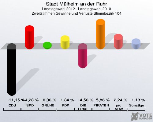 Stadt Mülheim an der Ruhr, Landtagswahl 2012 - Landtagswahl 2010, Zweitstimmen Gewinne und Verluste Stimmbezirk 104: CDU: -11,15 %. SPD: 4,28 %. GRÜNE: 0,36 %. FDP: 1,84 %. DIE LINKE: -4,56 %. PIRATEN: 5,86 %. pro NRW: 2,24 %. Sonstige: 1,13 %. 