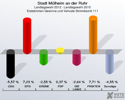 Stadt Mülheim an der Ruhr, Landtagswahl 2012 - Landtagswahl 2010, Erststimmen Gewinne und Verluste Stimmbezirk 111: CDU: -5,57 %. SPD: 7,23 %. GRÜNE: -2,55 %. FDP: 0,37 %. DIE LINKE: -2,64 %. PIRATEN: 7,71 %. Sonstige: -4,55 %. 