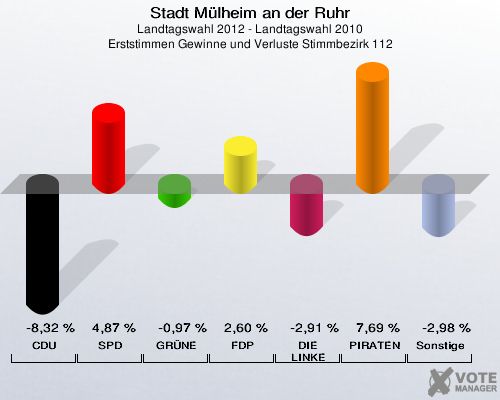 Stadt Mülheim an der Ruhr, Landtagswahl 2012 - Landtagswahl 2010, Erststimmen Gewinne und Verluste Stimmbezirk 112: CDU: -8,32 %. SPD: 4,87 %. GRÜNE: -0,97 %. FDP: 2,60 %. DIE LINKE: -2,91 %. PIRATEN: 7,69 %. Sonstige: -2,98 %. 