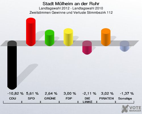 Stadt Mülheim an der Ruhr, Landtagswahl 2012 - Landtagswahl 2010, Zweitstimmen Gewinne und Verluste Stimmbezirk 112: CDU: -10,82 %. SPD: 5,61 %. GRÜNE: 2,64 %. FDP: 3,00 %. DIE LINKE: -2,11 %. PIRATEN: 3,02 %. Sonstige: -1,37 %. 