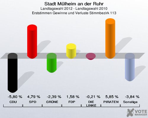 Stadt Mülheim an der Ruhr, Landtagswahl 2012 - Landtagswahl 2010, Erststimmen Gewinne und Verluste Stimmbezirk 113: CDU: -5,80 %. SPD: 4,79 %. GRÜNE: -2,39 %. FDP: 1,58 %. DIE LINKE: -0,21 %. PIRATEN: 5,85 %. Sonstige: -3,84 %. 