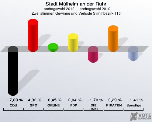 Stadt Mülheim an der Ruhr, Landtagswahl 2012 - Landtagswahl 2010, Zweitstimmen Gewinne und Verluste Stimmbezirk 113: CDU: -7,00 %. SPD: 4,32 %. GRÜNE: 0,45 %. FDP: 2,04 %. DIE LINKE: -1,70 %. PIRATEN: 3,29 %. Sonstige: -1,41 %. 