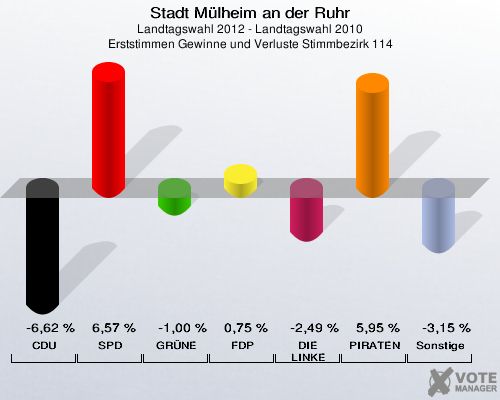 Stadt Mülheim an der Ruhr, Landtagswahl 2012 - Landtagswahl 2010, Erststimmen Gewinne und Verluste Stimmbezirk 114: CDU: -6,62 %. SPD: 6,57 %. GRÜNE: -1,00 %. FDP: 0,75 %. DIE LINKE: -2,49 %. PIRATEN: 5,95 %. Sonstige: -3,15 %. 