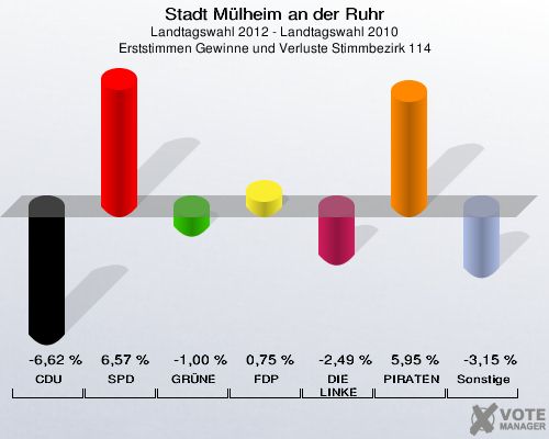 Stadt Mülheim an der Ruhr, Landtagswahl 2012 - Landtagswahl 2010, Erststimmen Gewinne und Verluste Stimmbezirk 114: CDU: -6,62 %. SPD: 6,57 %. GRÜNE: -1,00 %. FDP: 0,75 %. DIE LINKE: -2,49 %. PIRATEN: 5,95 %. Sonstige: -3,15 %. 