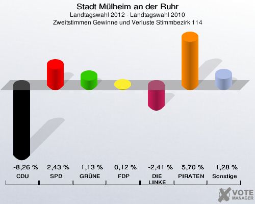 Stadt Mülheim an der Ruhr, Landtagswahl 2012 - Landtagswahl 2010, Zweitstimmen Gewinne und Verluste Stimmbezirk 114: CDU: -8,26 %. SPD: 2,43 %. GRÜNE: 1,13 %. FDP: 0,12 %. DIE LINKE: -2,41 %. PIRATEN: 5,70 %. Sonstige: 1,28 %. 