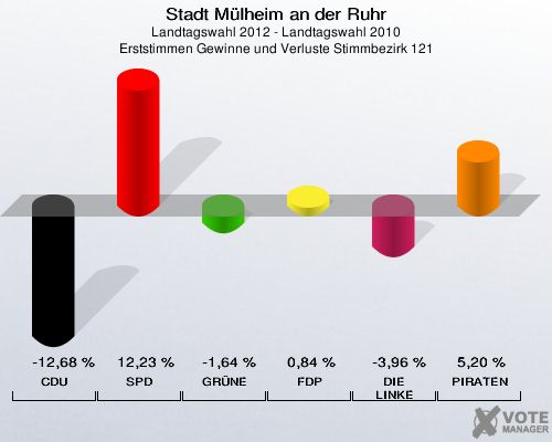 Stadt Mülheim an der Ruhr, Landtagswahl 2012 - Landtagswahl 2010, Erststimmen Gewinne und Verluste Stimmbezirk 121: CDU: -12,68 %. SPD: 12,23 %. GRÜNE: -1,64 %. FDP: 0,84 %. DIE LINKE: -3,96 %. PIRATEN: 5,20 %. 