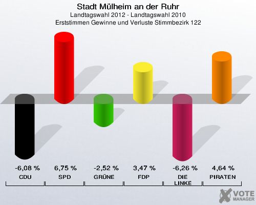 Stadt Mülheim an der Ruhr, Landtagswahl 2012 - Landtagswahl 2010, Erststimmen Gewinne und Verluste Stimmbezirk 122: CDU: -6,08 %. SPD: 6,75 %. GRÜNE: -2,52 %. FDP: 3,47 %. DIE LINKE: -6,26 %. PIRATEN: 4,64 %. 