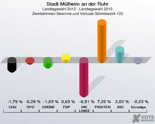 Stadt Mülheim an der Ruhr, Landtagswahl 2012 - Landtagswahl 2010, Zweitstimmen Gewinne und Verluste Stimmbezirk 122: CDU: -1,79 %. SPD: -0,28 %. GRÜNE: -1,03 %. FDP: 0,63 %. DIE LINKE: -6,51 %. PIRATEN: 7,20 %. BIG: 2,02 %. Sonstige: -0,23 %. 