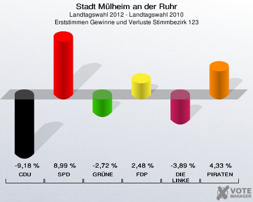 Stadt Mülheim an der Ruhr, Landtagswahl 2012 - Landtagswahl 2010, Erststimmen Gewinne und Verluste Stimmbezirk 123: CDU: -9,18 %. SPD: 8,99 %. GRÜNE: -2,72 %. FDP: 2,48 %. DIE LINKE: -3,89 %. PIRATEN: 4,33 %. 