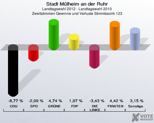 Stadt Mülheim an der Ruhr, Landtagswahl 2012 - Landtagswahl 2010, Zweitstimmen Gewinne und Verluste Stimmbezirk 123: CDU: -8,77 %. SPD: -2,09 %. GRÜNE: 4,74 %. FDP: 1,97 %. DIE LINKE: -3,43 %. PIRATEN: 4,42 %. Sonstige: 3,15 %. 