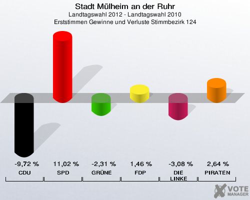 Stadt Mülheim an der Ruhr, Landtagswahl 2012 - Landtagswahl 2010, Erststimmen Gewinne und Verluste Stimmbezirk 124: CDU: -9,72 %. SPD: 11,02 %. GRÜNE: -2,31 %. FDP: 1,46 %. DIE LINKE: -3,08 %. PIRATEN: 2,64 %. 