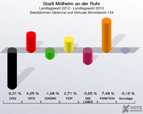 Stadt Mülheim an der Ruhr, Landtagswahl 2012 - Landtagswahl 2010, Zweitstimmen Gewinne und Verluste Stimmbezirk 124: CDU: -9,31 %. SPD: 4,05 %. GRÜNE: -1,68 %. FDP: 2,71 %. DIE LINKE: -3,05 %. PIRATEN: 7,48 %. Sonstige: -0,19 %. 