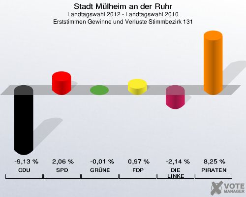 Stadt Mülheim an der Ruhr, Landtagswahl 2012 - Landtagswahl 2010, Erststimmen Gewinne und Verluste Stimmbezirk 131: CDU: -9,13 %. SPD: 2,06 %. GRÜNE: -0,01 %. FDP: 0,97 %. DIE LINKE: -2,14 %. PIRATEN: 8,25 %. 