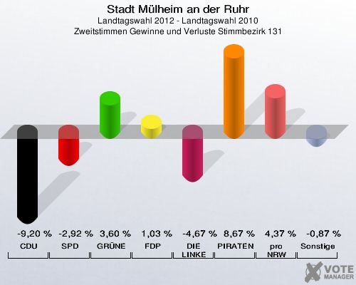 Stadt Mülheim an der Ruhr, Landtagswahl 2012 - Landtagswahl 2010, Zweitstimmen Gewinne und Verluste Stimmbezirk 131: CDU: -9,20 %. SPD: -2,92 %. GRÜNE: 3,60 %. FDP: 1,03 %. DIE LINKE: -4,67 %. PIRATEN: 8,67 %. pro NRW: 4,37 %. Sonstige: -0,87 %. 