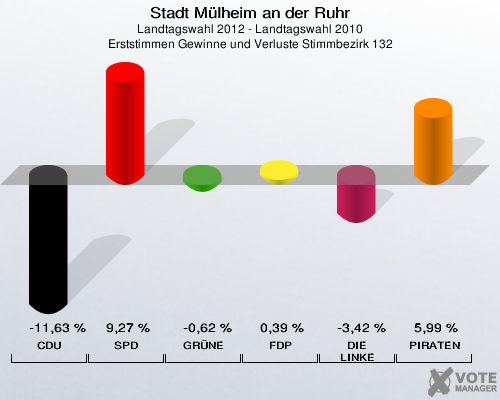 Stadt Mülheim an der Ruhr, Landtagswahl 2012 - Landtagswahl 2010, Erststimmen Gewinne und Verluste Stimmbezirk 132: CDU: -11,63 %. SPD: 9,27 %. GRÜNE: -0,62 %. FDP: 0,39 %. DIE LINKE: -3,42 %. PIRATEN: 5,99 %. 