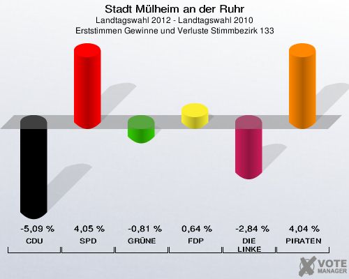 Stadt Mülheim an der Ruhr, Landtagswahl 2012 - Landtagswahl 2010, Erststimmen Gewinne und Verluste Stimmbezirk 133: CDU: -5,09 %. SPD: 4,05 %. GRÜNE: -0,81 %. FDP: 0,64 %. DIE LINKE: -2,84 %. PIRATEN: 4,04 %. 