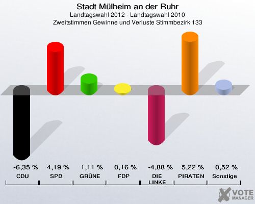 Stadt Mülheim an der Ruhr, Landtagswahl 2012 - Landtagswahl 2010, Zweitstimmen Gewinne und Verluste Stimmbezirk 133: CDU: -6,35 %. SPD: 4,19 %. GRÜNE: 1,11 %. FDP: 0,16 %. DIE LINKE: -4,88 %. PIRATEN: 5,22 %. Sonstige: 0,52 %. 