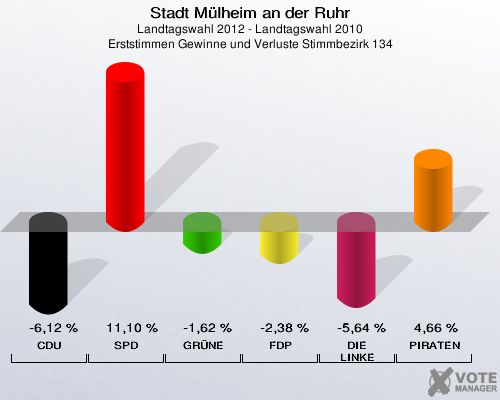 Stadt Mülheim an der Ruhr, Landtagswahl 2012 - Landtagswahl 2010, Erststimmen Gewinne und Verluste Stimmbezirk 134: CDU: -6,12 %. SPD: 11,10 %. GRÜNE: -1,62 %. FDP: -2,38 %. DIE LINKE: -5,64 %. PIRATEN: 4,66 %. 