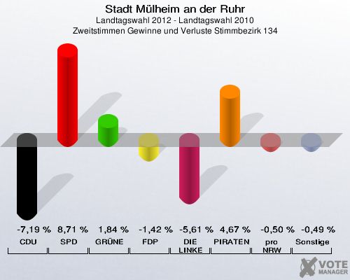 Stadt Mülheim an der Ruhr, Landtagswahl 2012 - Landtagswahl 2010, Zweitstimmen Gewinne und Verluste Stimmbezirk 134: CDU: -7,19 %. SPD: 8,71 %. GRÜNE: 1,84 %. FDP: -1,42 %. DIE LINKE: -5,61 %. PIRATEN: 4,67 %. pro NRW: -0,50 %. Sonstige: -0,49 %. 