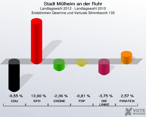 Stadt Mülheim an der Ruhr, Landtagswahl 2012 - Landtagswahl 2010, Erststimmen Gewinne und Verluste Stimmbezirk 135: CDU: -9,55 %. SPD: 13,90 %. GRÜNE: -2,36 %. FDP: -0,81 %. DIE LINKE: -3,75 %. PIRATEN: 2,57 %. 
