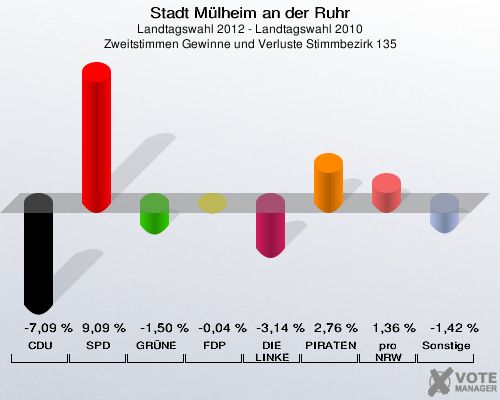Stadt Mülheim an der Ruhr, Landtagswahl 2012 - Landtagswahl 2010, Zweitstimmen Gewinne und Verluste Stimmbezirk 135: CDU: -7,09 %. SPD: 9,09 %. GRÜNE: -1,50 %. FDP: -0,04 %. DIE LINKE: -3,14 %. PIRATEN: 2,76 %. pro NRW: 1,36 %. Sonstige: -1,42 %. 