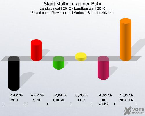 Stadt Mülheim an der Ruhr, Landtagswahl 2012 - Landtagswahl 2010, Erststimmen Gewinne und Verluste Stimmbezirk 141: CDU: -7,42 %. SPD: 4,02 %. GRÜNE: -2,04 %. FDP: 0,76 %. DIE LINKE: -4,65 %. PIRATEN: 9,35 %. 