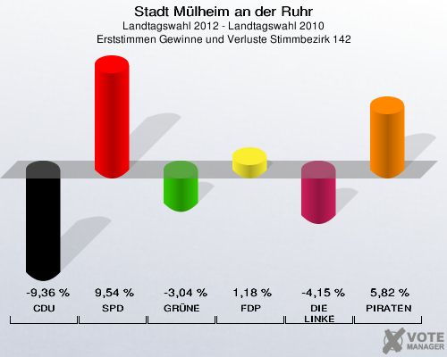 Stadt Mülheim an der Ruhr, Landtagswahl 2012 - Landtagswahl 2010, Erststimmen Gewinne und Verluste Stimmbezirk 142: CDU: -9,36 %. SPD: 9,54 %. GRÜNE: -3,04 %. FDP: 1,18 %. DIE LINKE: -4,15 %. PIRATEN: 5,82 %. 