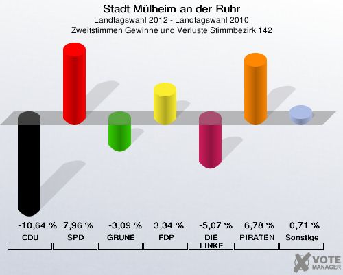 Stadt Mülheim an der Ruhr, Landtagswahl 2012 - Landtagswahl 2010, Zweitstimmen Gewinne und Verluste Stimmbezirk 142: CDU: -10,64 %. SPD: 7,96 %. GRÜNE: -3,09 %. FDP: 3,34 %. DIE LINKE: -5,07 %. PIRATEN: 6,78 %. Sonstige: 0,71 %. 