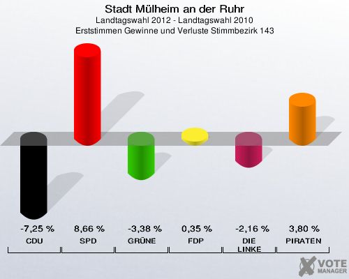 Stadt Mülheim an der Ruhr, Landtagswahl 2012 - Landtagswahl 2010, Erststimmen Gewinne und Verluste Stimmbezirk 143: CDU: -7,25 %. SPD: 8,66 %. GRÜNE: -3,38 %. FDP: 0,35 %. DIE LINKE: -2,16 %. PIRATEN: 3,80 %. 