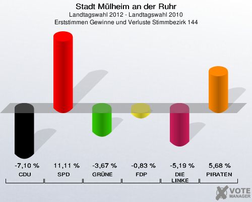 Stadt Mülheim an der Ruhr, Landtagswahl 2012 - Landtagswahl 2010, Erststimmen Gewinne und Verluste Stimmbezirk 144: CDU: -7,10 %. SPD: 11,11 %. GRÜNE: -3,67 %. FDP: -0,83 %. DIE LINKE: -5,19 %. PIRATEN: 5,68 %. 