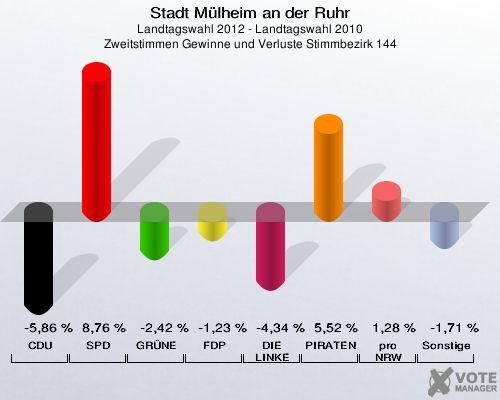 Stadt Mülheim an der Ruhr, Landtagswahl 2012 - Landtagswahl 2010, Zweitstimmen Gewinne und Verluste Stimmbezirk 144: CDU: -5,86 %. SPD: 8,76 %. GRÜNE: -2,42 %. FDP: -1,23 %. DIE LINKE: -4,34 %. PIRATEN: 5,52 %. pro NRW: 1,28 %. Sonstige: -1,71 %. 