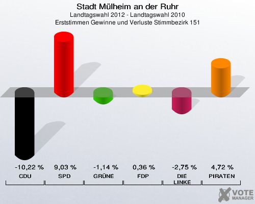 Stadt Mülheim an der Ruhr, Landtagswahl 2012 - Landtagswahl 2010, Erststimmen Gewinne und Verluste Stimmbezirk 151: CDU: -10,22 %. SPD: 9,03 %. GRÜNE: -1,14 %. FDP: 0,36 %. DIE LINKE: -2,75 %. PIRATEN: 4,72 %. 