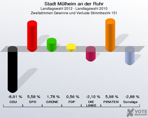Stadt Mülheim an der Ruhr, Landtagswahl 2012 - Landtagswahl 2010, Zweitstimmen Gewinne und Verluste Stimmbezirk 151: CDU: -8,91 %. SPD: 5,58 %. GRÜNE: 1,78 %. FDP: 0,56 %. DIE LINKE: -2,10 %. PIRATEN: 5,98 %. Sonstige: -2,88 %. 