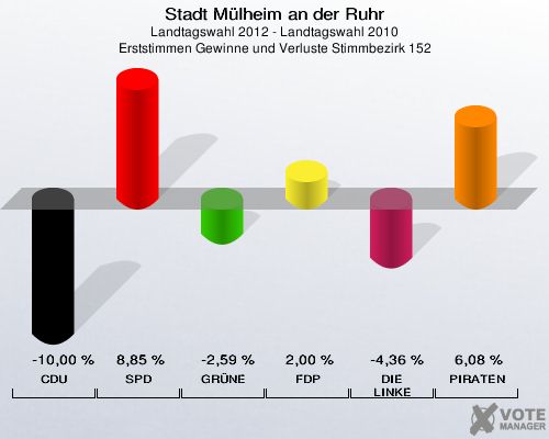 Stadt Mülheim an der Ruhr, Landtagswahl 2012 - Landtagswahl 2010, Erststimmen Gewinne und Verluste Stimmbezirk 152: CDU: -10,00 %. SPD: 8,85 %. GRÜNE: -2,59 %. FDP: 2,00 %. DIE LINKE: -4,36 %. PIRATEN: 6,08 %. 