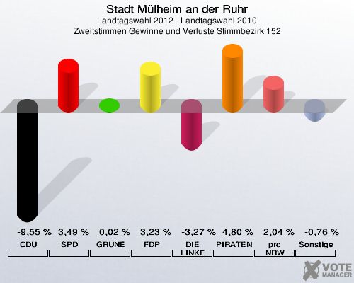 Stadt Mülheim an der Ruhr, Landtagswahl 2012 - Landtagswahl 2010, Zweitstimmen Gewinne und Verluste Stimmbezirk 152: CDU: -9,55 %. SPD: 3,49 %. GRÜNE: 0,02 %. FDP: 3,23 %. DIE LINKE: -3,27 %. PIRATEN: 4,80 %. pro NRW: 2,04 %. Sonstige: -0,76 %. 