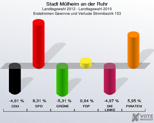 Stadt Mülheim an der Ruhr, Landtagswahl 2012 - Landtagswahl 2010, Erststimmen Gewinne und Verluste Stimmbezirk 153: CDU: -4,91 %. SPD: 8,31 %. GRÜNE: -5,31 %. FDP: 0,94 %. DIE LINKE: -4,97 %. PIRATEN: 5,95 %. 