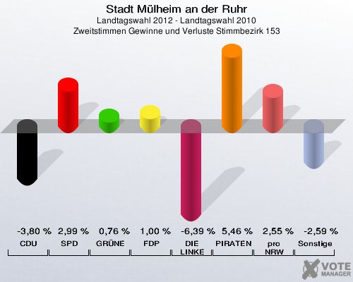 Stadt Mülheim an der Ruhr, Landtagswahl 2012 - Landtagswahl 2010, Zweitstimmen Gewinne und Verluste Stimmbezirk 153: CDU: -3,80 %. SPD: 2,99 %. GRÜNE: 0,76 %. FDP: 1,00 %. DIE LINKE: -6,39 %. PIRATEN: 5,46 %. pro NRW: 2,55 %. Sonstige: -2,59 %. 