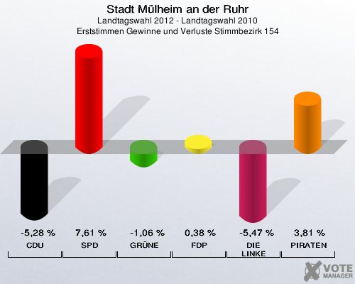 Stadt Mülheim an der Ruhr, Landtagswahl 2012 - Landtagswahl 2010, Erststimmen Gewinne und Verluste Stimmbezirk 154: CDU: -5,28 %. SPD: 7,61 %. GRÜNE: -1,06 %. FDP: 0,38 %. DIE LINKE: -5,47 %. PIRATEN: 3,81 %. 